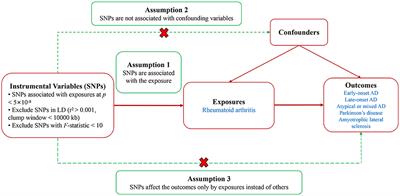 Causal relationships between rheumatoid arthritis and neurodegenerative diseases: a two-sample univariable and multivariable Mendelian randomization study